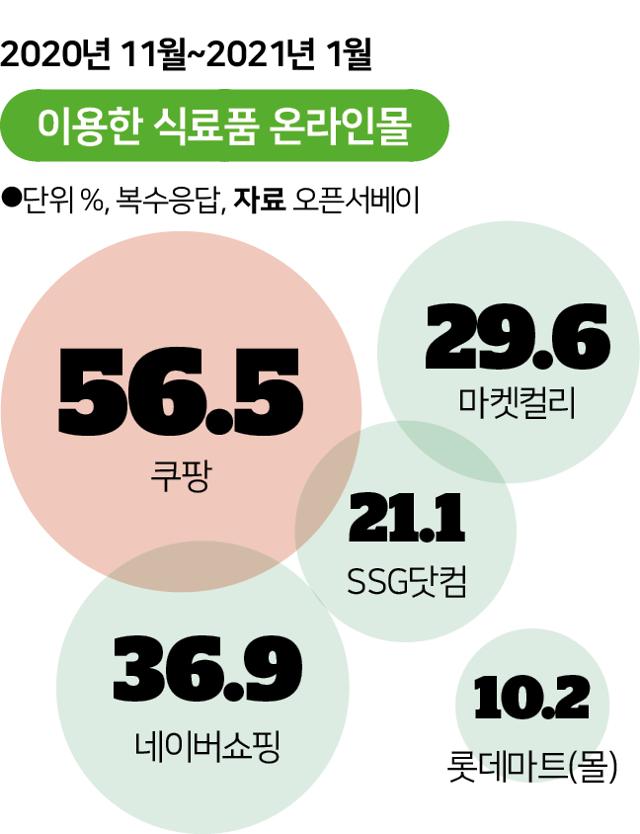 2020년 11월~2021년 1월 이용한 식료품 온라인몰