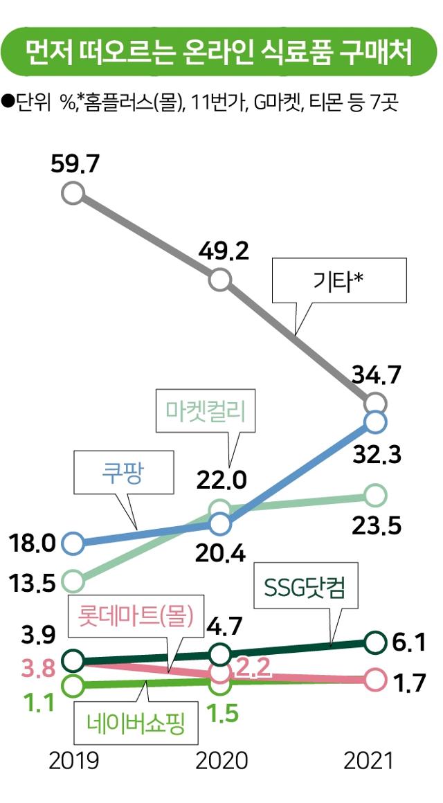 가장 먼저 떠오르는 식료품 구매처.