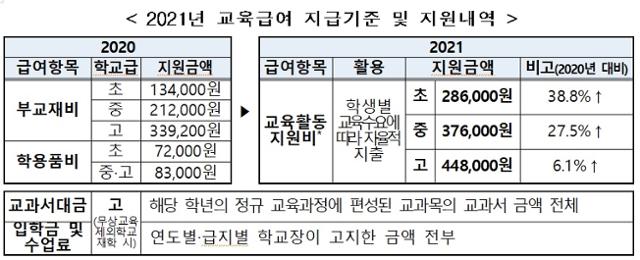 교육부 제공