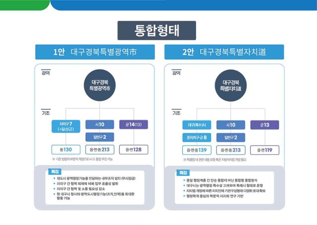 대구경북행정통합공론화위원회가 2일 제시한 행정통합 기본계획 초안. 대구시 제공