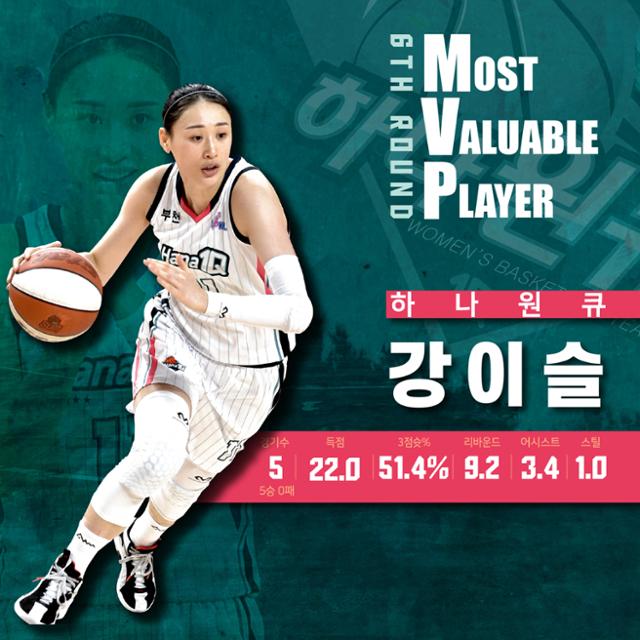 2020-21 6라운드 MVP 강이슬