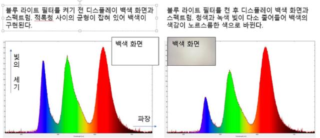 그림 4. 블루 라이트 필터의 적용에 따른 스펙트럼의 변화(측정 디스플레이: OLED 휴대폰)