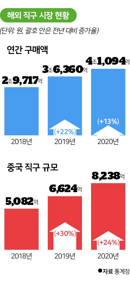 해외 직구 시장 규모. 신동준 기자