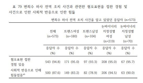 '트랜스젠더 혐오표현 실태조사' 연구에서 변희수 하사 전역 조치 사건을 둘러싼 혐오표현 및 영향 조사 결과. 홍성수 교수 페이스북 캡처