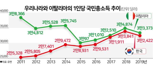 우리나라와 이탈리아의 1인당 국민총소득 추이. 그래픽=김문중 기자