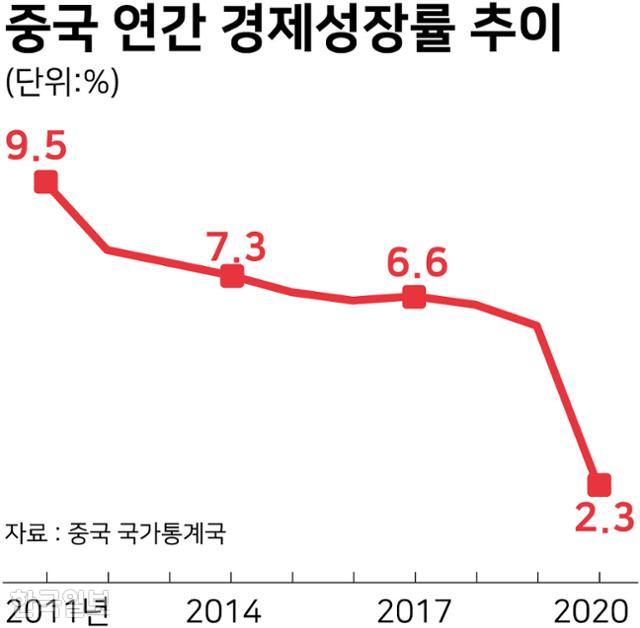 중국 연간 경제성장률 추이. 그래픽=강준구 기자