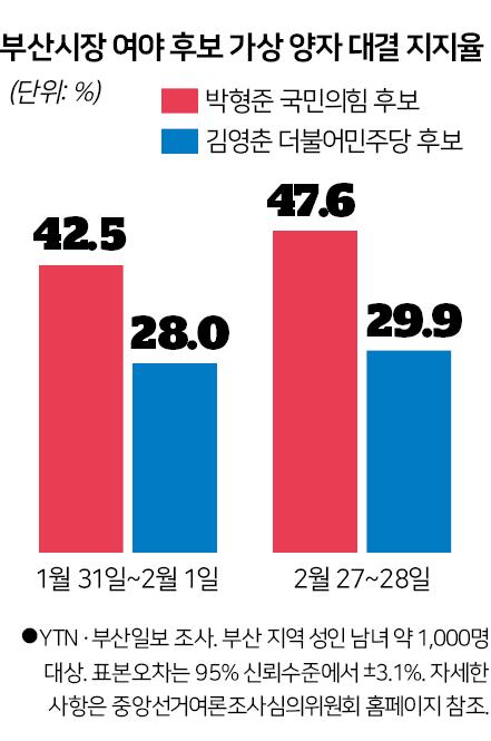 부산시장 여야 후보 가상 양자 대결 지지율.