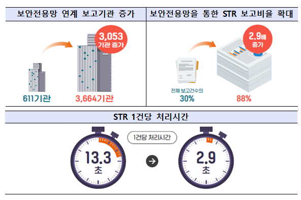 금융위원회 금융정보분석원(FIU)의 차세대 자금세탁방지시스템이 도입된 뒤 효율성이 크게 높아진 것으로 분석됐다. 금융위원회 제공