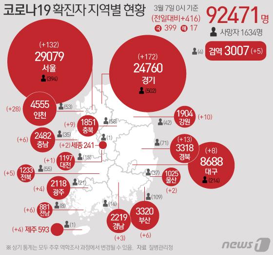 7일 질병관리청 중앙방역대책본부에 따르면 이날 0시 기준 국내 코로나19 누적 확진자는 416명 증가한 9만2471명으로 나타났다. 신규 확진자 416명(해외유입 17명 포함)의 신고 지역은 서울 132명(해외 5명), 경기 172명(해외 3명), 부산 6명, 대구 8명, 인천 28명(해외 1명), 광주 4명, 대전 1명, 울산 2명, 세종 2명, 강원 10명, 충북 9명(해외 1명), 충남 6명, 전북 5명, 전남 6명, 경북 13명(해외 2명), 경남 3명, 제주 4명, 검역 과정 5명이다.