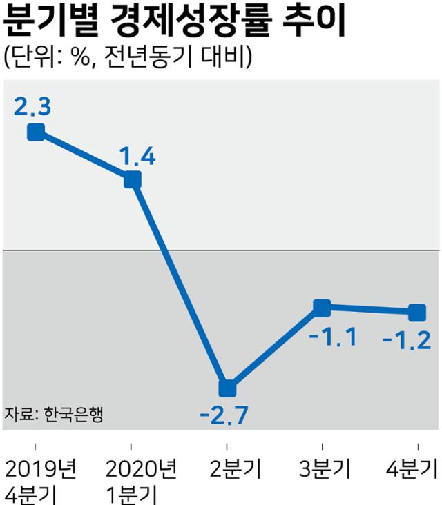 분기별 경제성장률 추이. 그래픽=강준구 기자