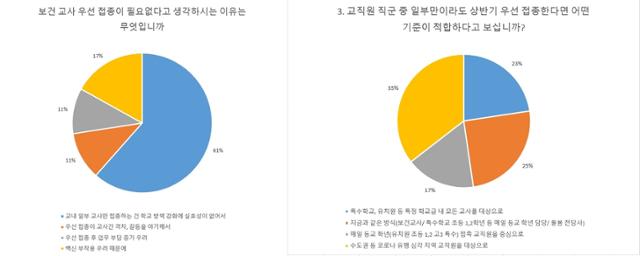 교사 우선접종 설문조사 결과. 보건교육포럼 제공