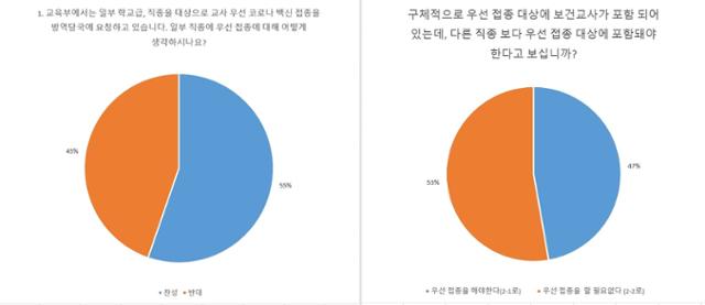 교사 우선접종 설문조사 결과. 보건교육포럼 제공