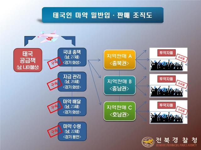 전북경찰청에 붙잡힌 태국인 마약 밀반입 및 판매 조직도. 전북경찰청 제공