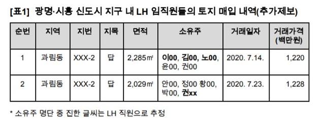 LH 직원들이 투기한 것으로 추정되는 경기 시흥시 과림동 2개 필지. 참여연대 제공