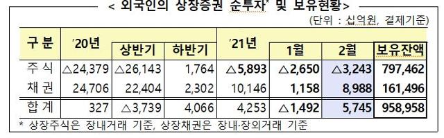 외국인 상장증권 순투자 및 보유 현황. 금융감독원 제공