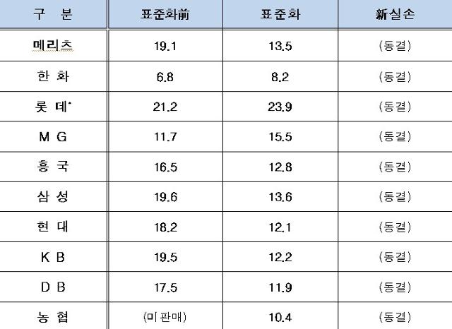 올해 손해보험사 실손보험 유형별 인상률(단위: %). 고용진 의원실 제공