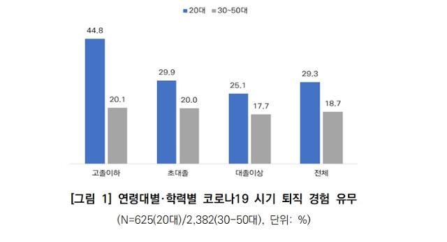 연령대별, 학력별 코로나19 시기 퇴직 경험 유무. 여성정책연구원 제공