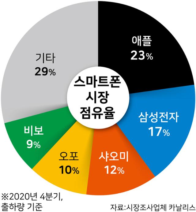 시각물_2020년-4분기-전세계-스마트폰-시장-점유율