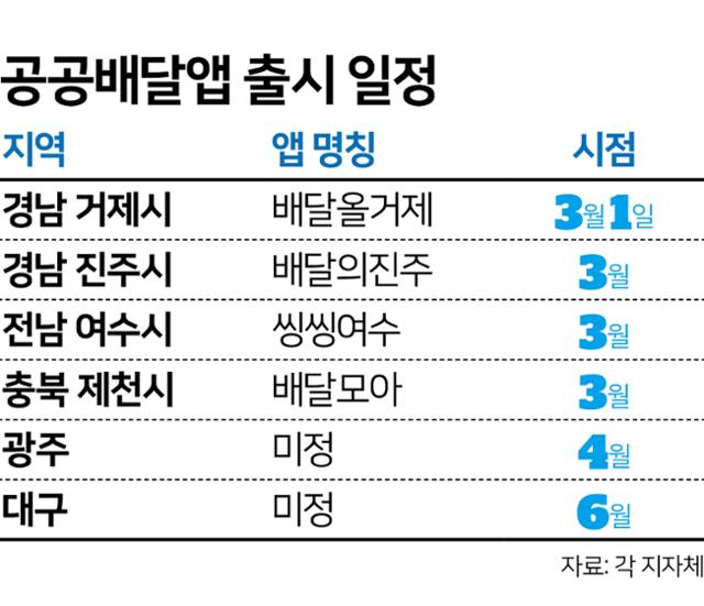 공공배달앱 출시 일정