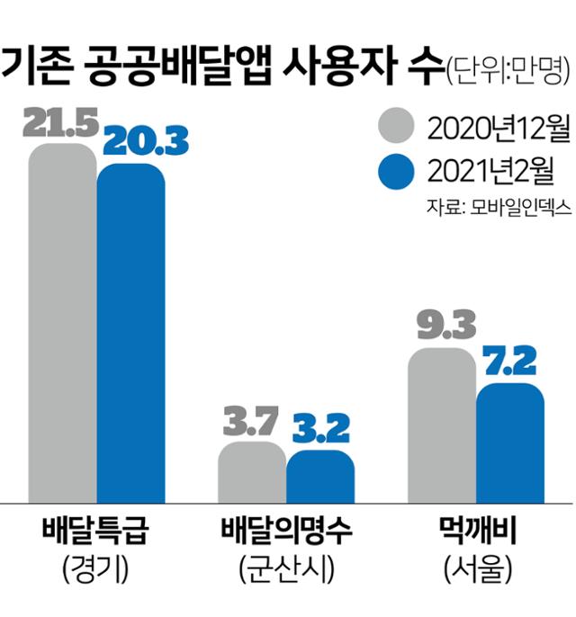 기존 공공배달앱 사용자 수