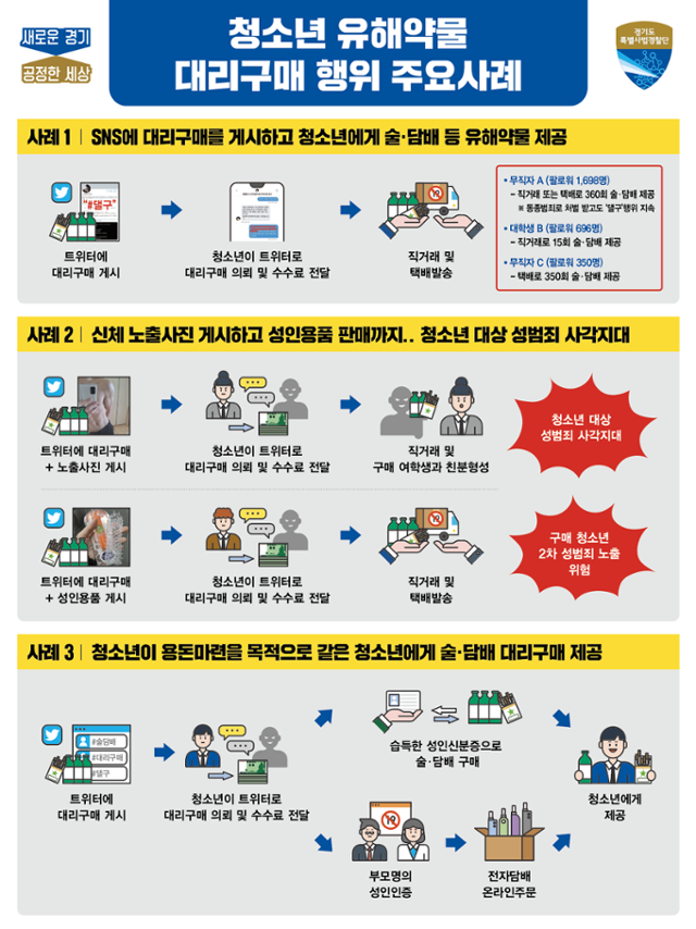 청소년 유해약물 대리구매 주요 사례