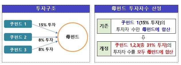 사모펀드 투자자 수 산정 기준 변경. 금융위원회 제공