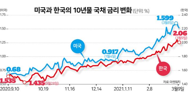 미국과 한국의 10년물 국채 금리 변화. 그래픽=김문중 기자