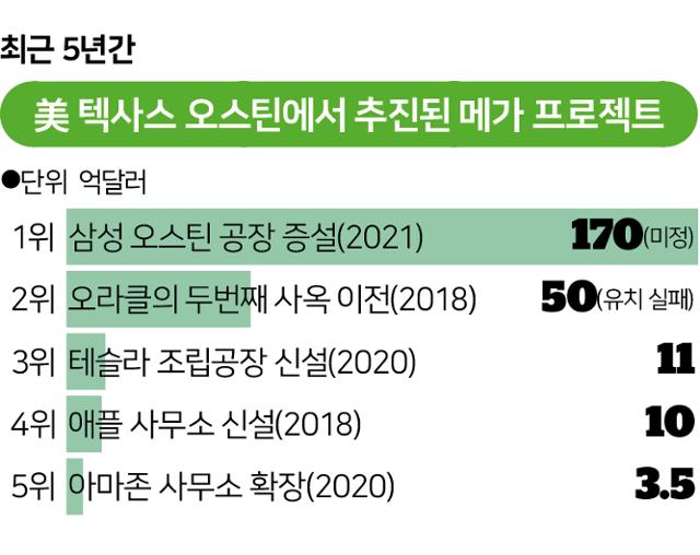 최근 5년간 美 텍사스 오스틴에서 추진된 메가 프로젝트