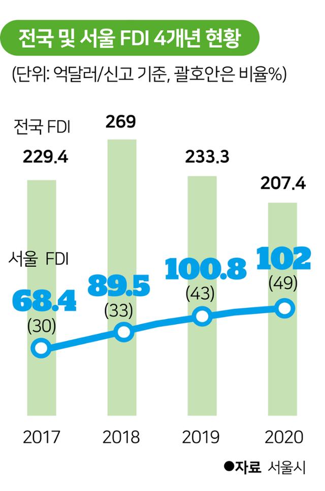 전국 및 서울 FDI 4개년 현황.