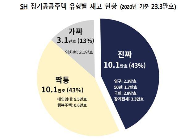 서울주택도시공사(SH)가 보유한 장기공공주택 유형별 재고 현황. 경실련 제공