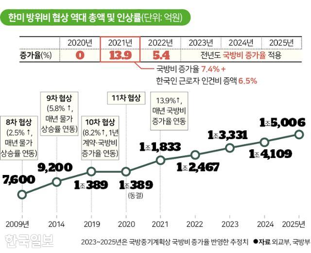 한미 방위비 협상 역대 총액 및 인상률. 그래픽=신동준 기자