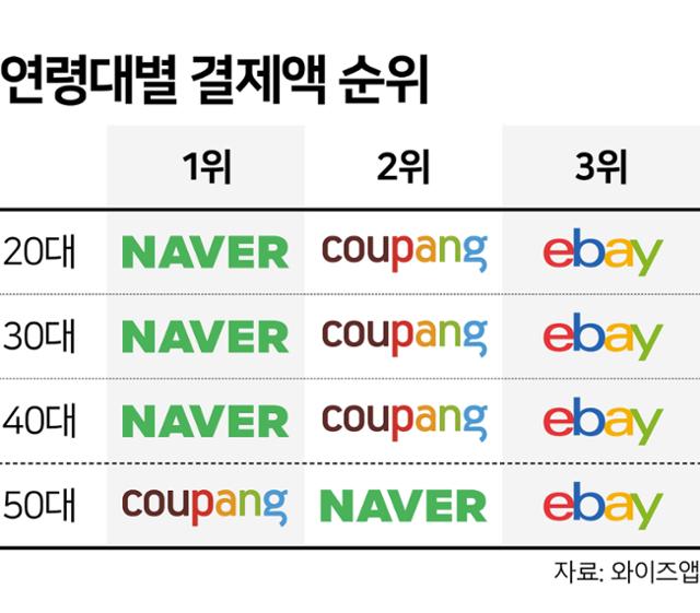 연령대별 올해 1월 e커머스 결제액 순위. 김문중 기자