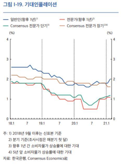 기대인플레이션율. 한국은행 제공