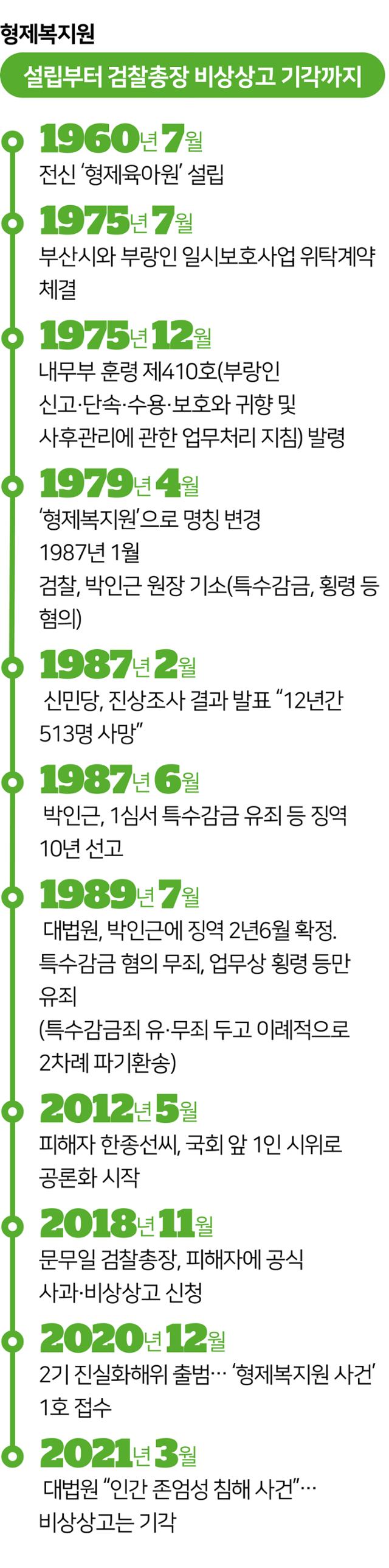 형제복지원 설립부터 검찰총장 비상상고 기각까지. 그래픽=박구원 기자