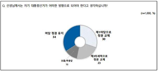 3월 2주차 NBS 조사에서 응답자의 23%가 차기 대통령 선거에서 제3의 세력으로 정권 교체가 이뤄져야 한다고 답했다.