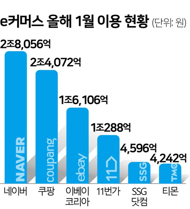 e커머스 올해 1월 이용 현황(자료=와이즈앱). 김문중 기자