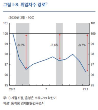 코로나19 이후 취업자 수 감소 폭. 한국은행 제공