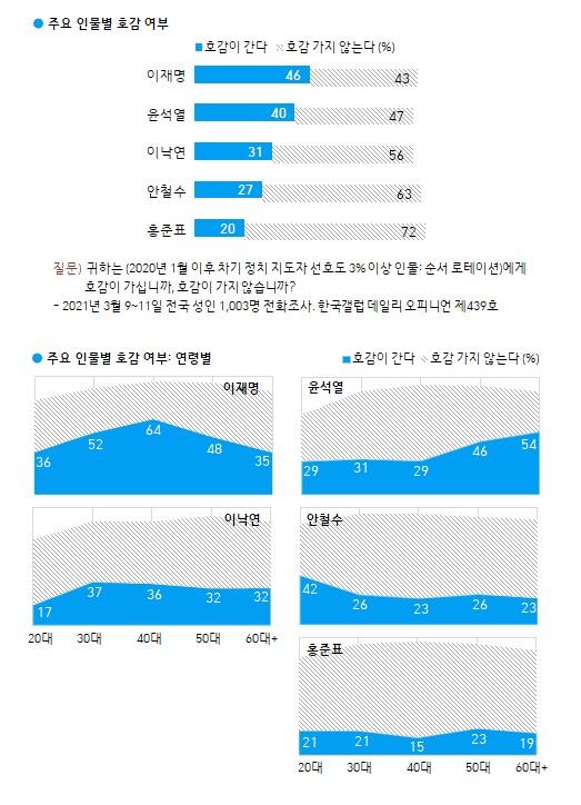 한국 갤럽 제공