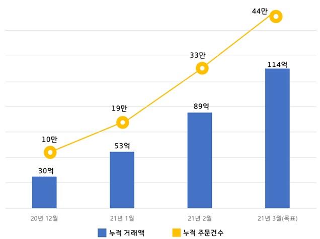 '배달특급'의 누적 거래건수와 거래액