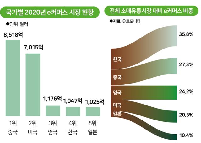 지난해 주요 국가 e커머스 시장 규모와 나라별 e커머스 비중. 송정근 기자