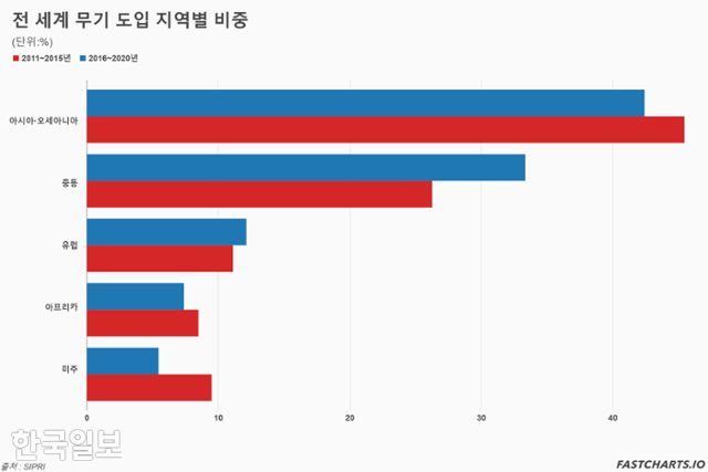 전 세계 무기 도입 지역별 비중. 그래픽=김진욱 기자