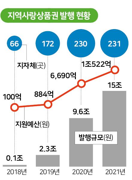 시각물_지역사랑상품권 발행 현황