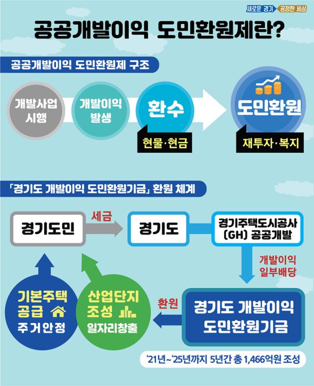 경기도의 공공개발이익 도민환원제