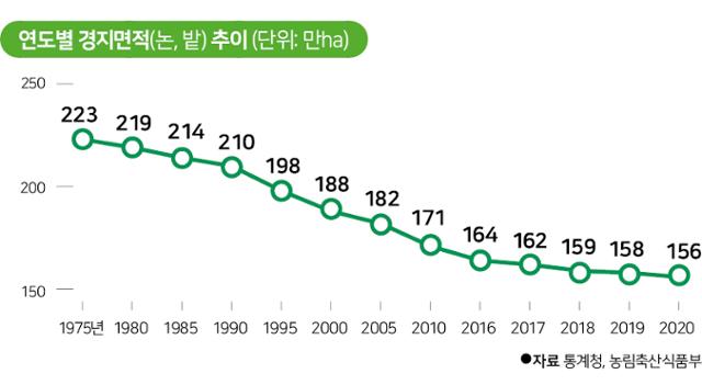 연도별 경지면적 추이. 신동준 기자