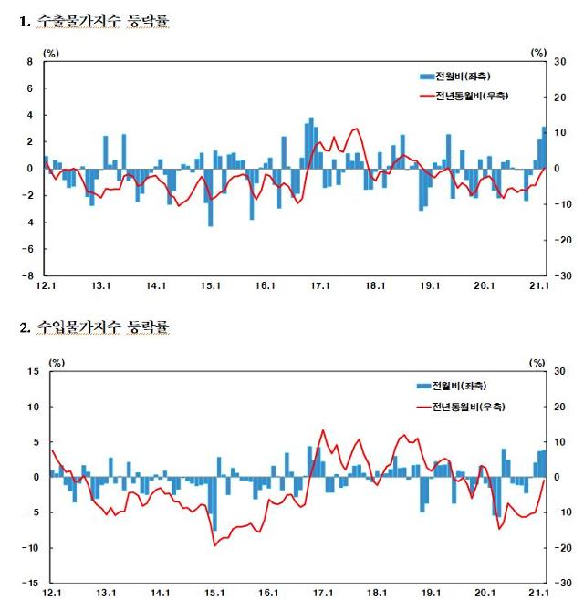 2012년 1월부터 지난달까지 수출물가지수 및 수입물가지수 등락률 변화. 한국은행 제공