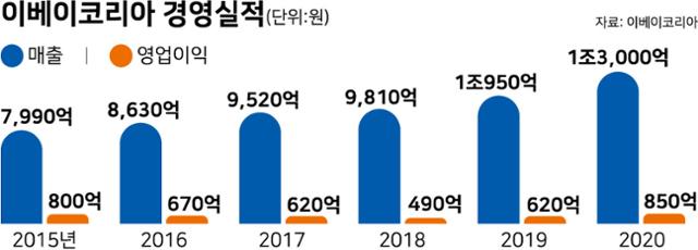 승자의 저주? 게임 체인저? 이베이코리아 인수전 복잡한 셈법