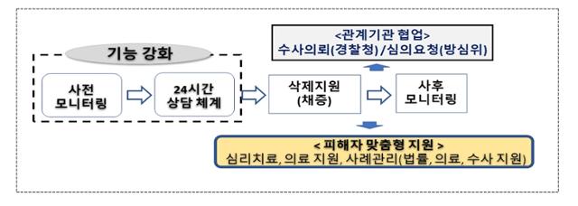 디지털 성범죄 피해자 지원센터의 업무 처리 구조. 여가부 제공