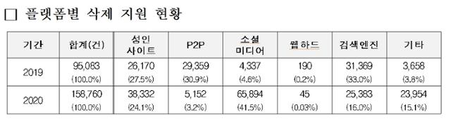 디지털 성범죄 피해자 지원센터의 성착취물 삭제 지원 요청을 받아 처리한 플랫폼별 유형. 여가부 제공