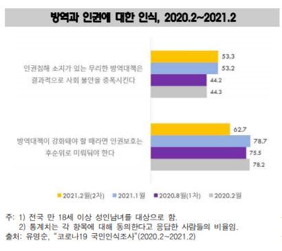 코로나19 국민위험 인식조사에서 나타난 방역과 인권에 대한 인식. 통계청 제공