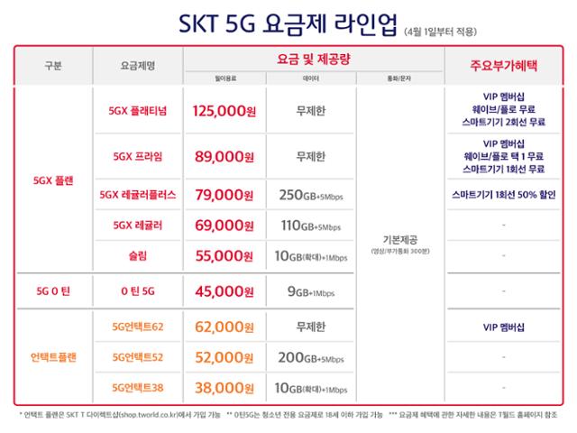 SKT, 데이터 늘리고 가격 부담 내린 5G 요금제 출시